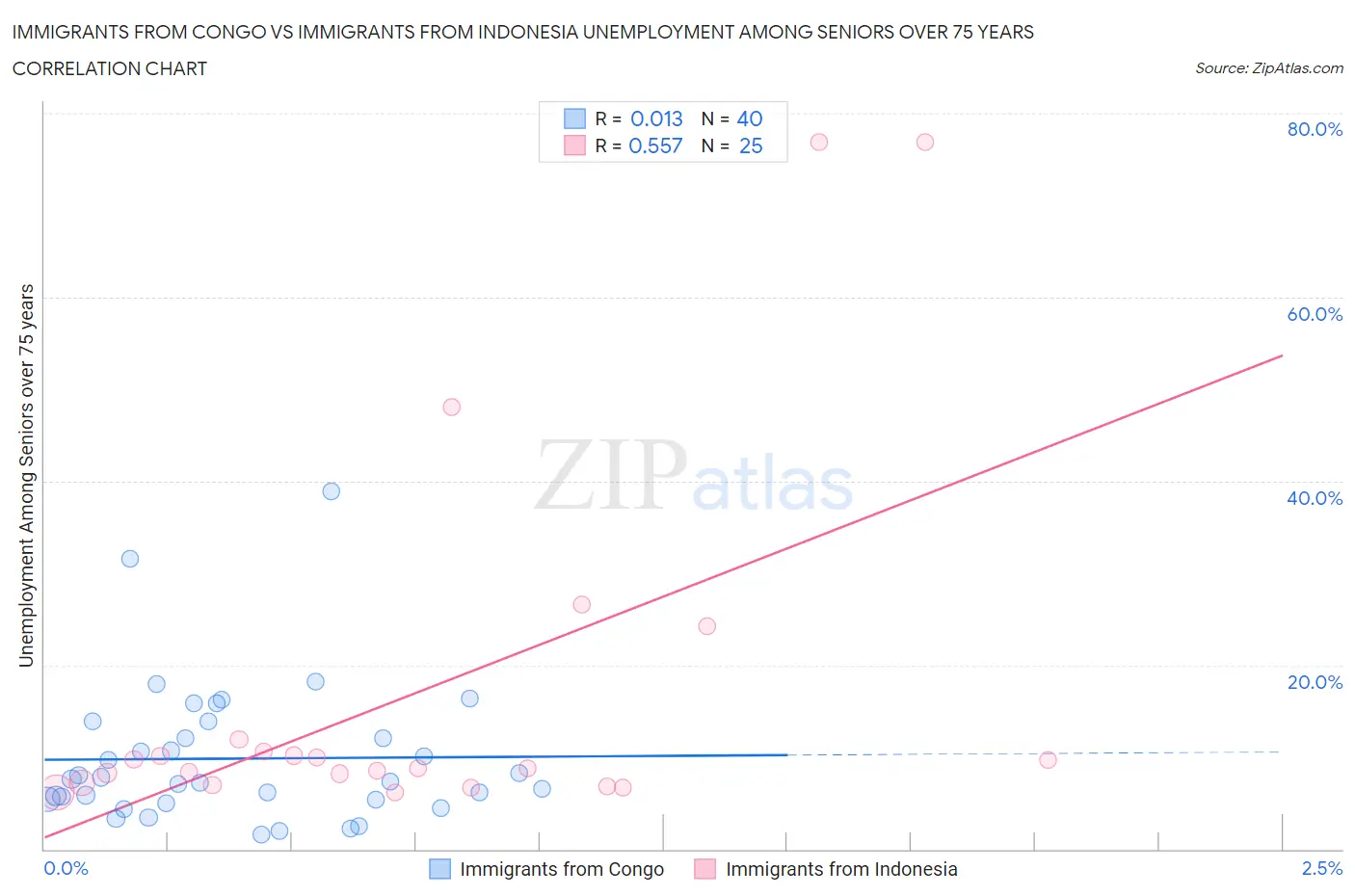 Immigrants from Congo vs Immigrants from Indonesia Unemployment Among Seniors over 75 years