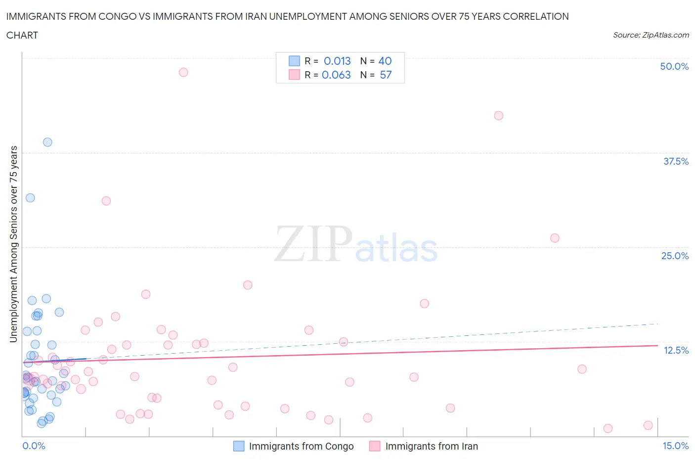 Immigrants from Congo vs Immigrants from Iran Unemployment Among Seniors over 75 years