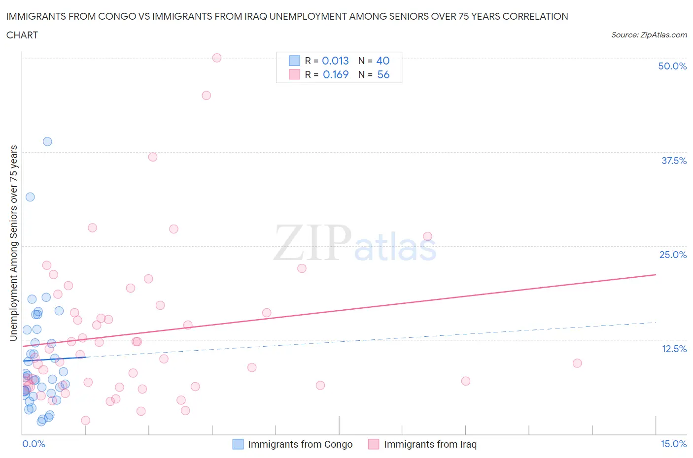 Immigrants from Congo vs Immigrants from Iraq Unemployment Among Seniors over 75 years