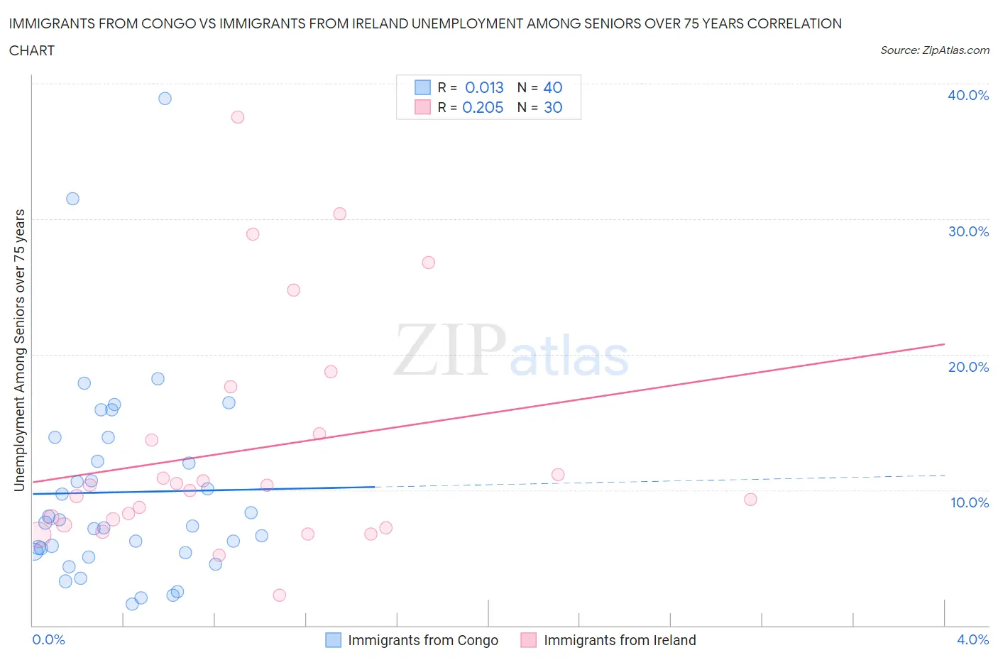 Immigrants from Congo vs Immigrants from Ireland Unemployment Among Seniors over 75 years
