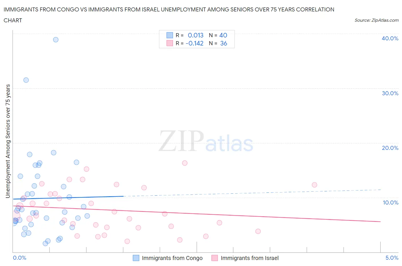 Immigrants from Congo vs Immigrants from Israel Unemployment Among Seniors over 75 years