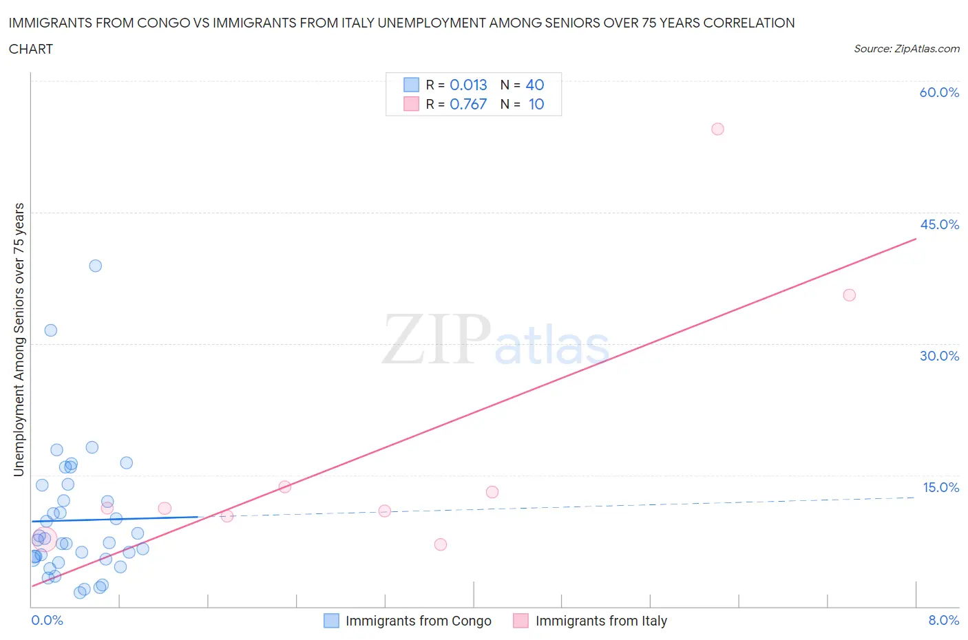 Immigrants from Congo vs Immigrants from Italy Unemployment Among Seniors over 75 years