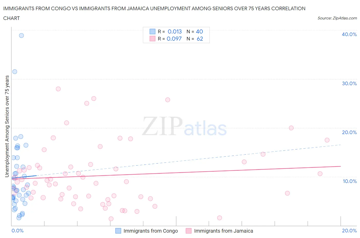 Immigrants from Congo vs Immigrants from Jamaica Unemployment Among Seniors over 75 years