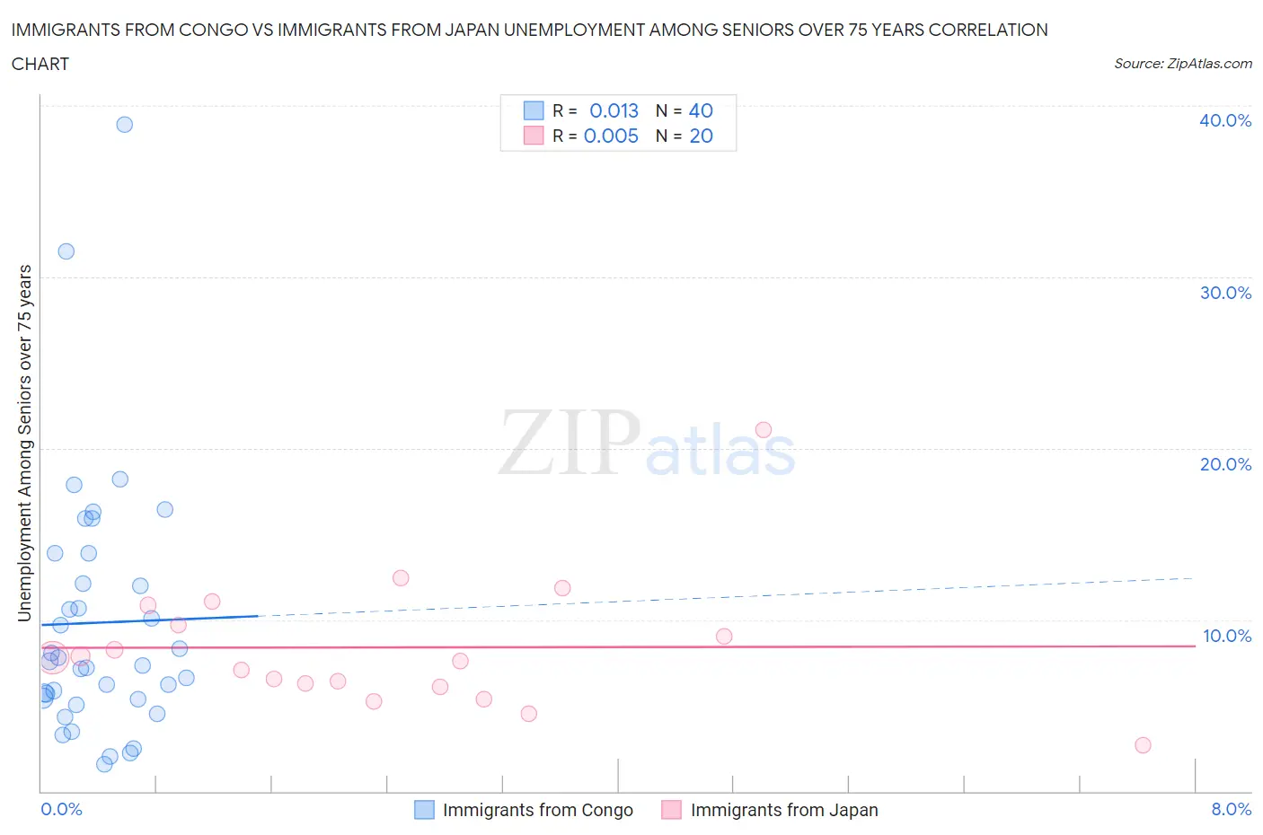 Immigrants from Congo vs Immigrants from Japan Unemployment Among Seniors over 75 years