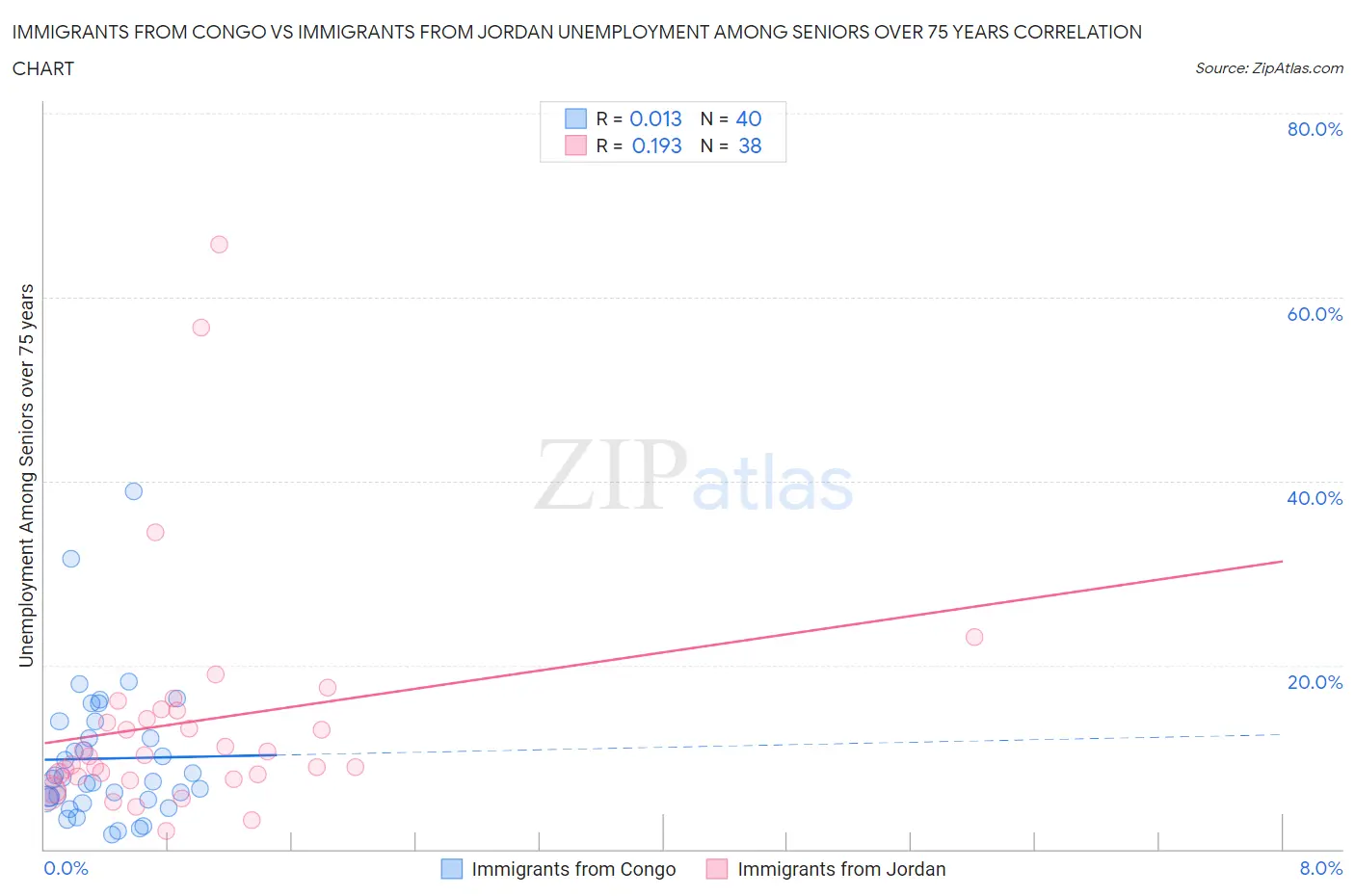Immigrants from Congo vs Immigrants from Jordan Unemployment Among Seniors over 75 years