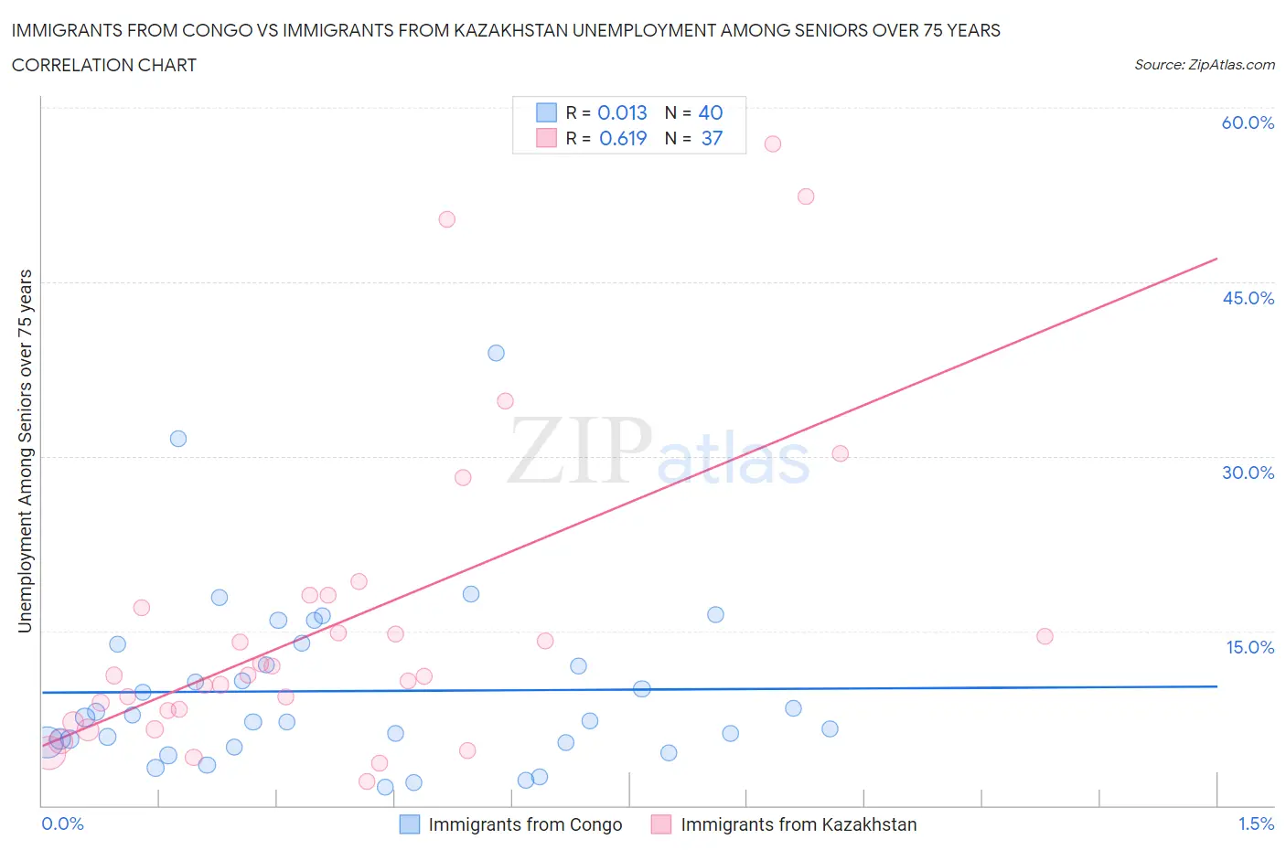 Immigrants from Congo vs Immigrants from Kazakhstan Unemployment Among Seniors over 75 years