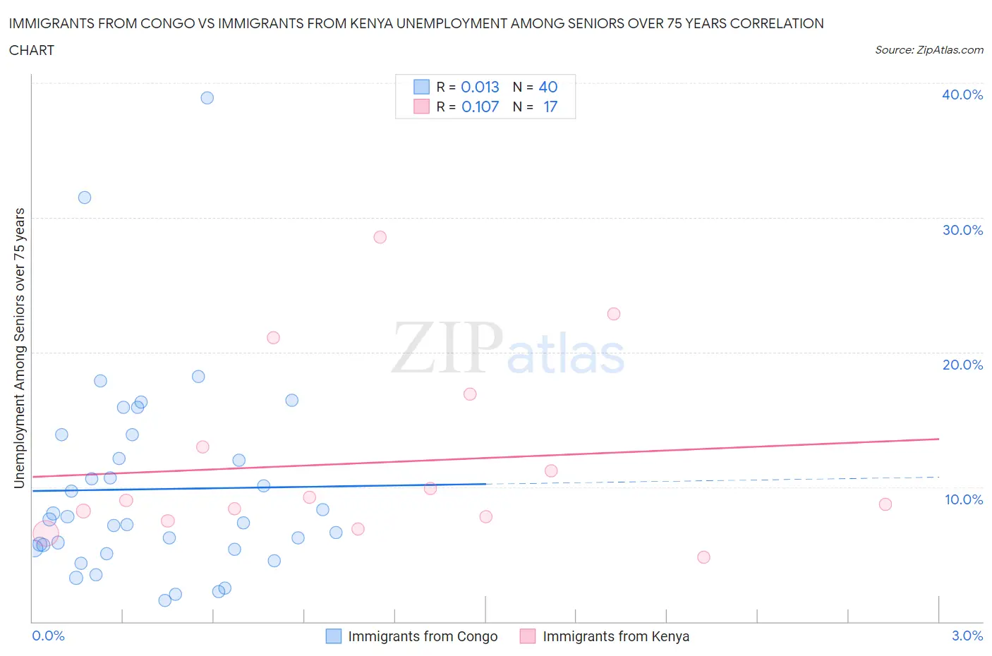 Immigrants from Congo vs Immigrants from Kenya Unemployment Among Seniors over 75 years