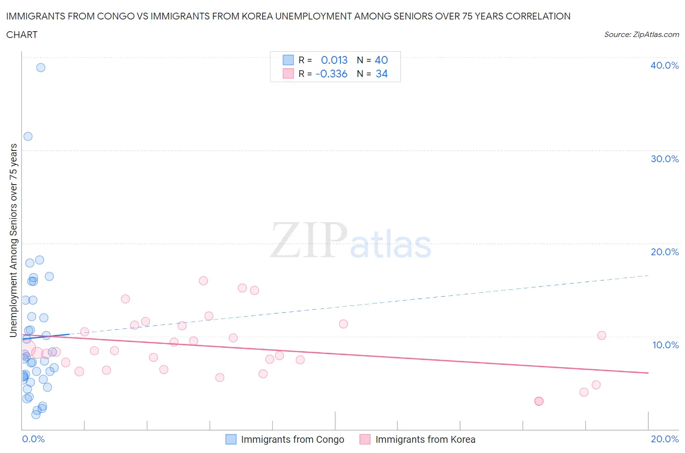 Immigrants from Congo vs Immigrants from Korea Unemployment Among Seniors over 75 years