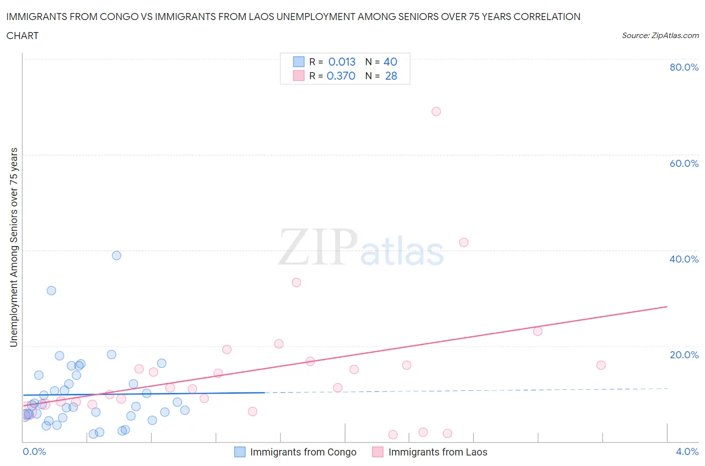 Immigrants from Congo vs Immigrants from Laos Unemployment Among Seniors over 75 years