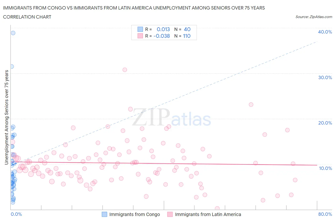 Immigrants from Congo vs Immigrants from Latin America Unemployment Among Seniors over 75 years