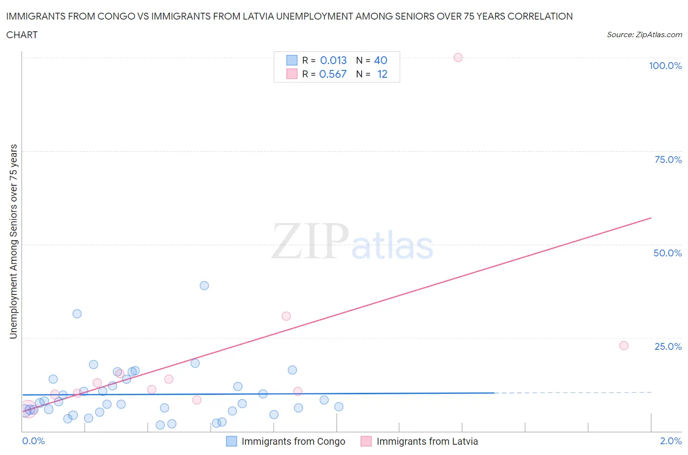 Immigrants from Congo vs Immigrants from Latvia Unemployment Among Seniors over 75 years