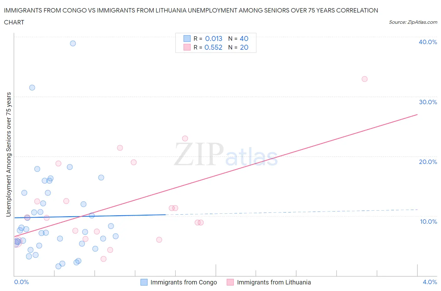 Immigrants from Congo vs Immigrants from Lithuania Unemployment Among Seniors over 75 years