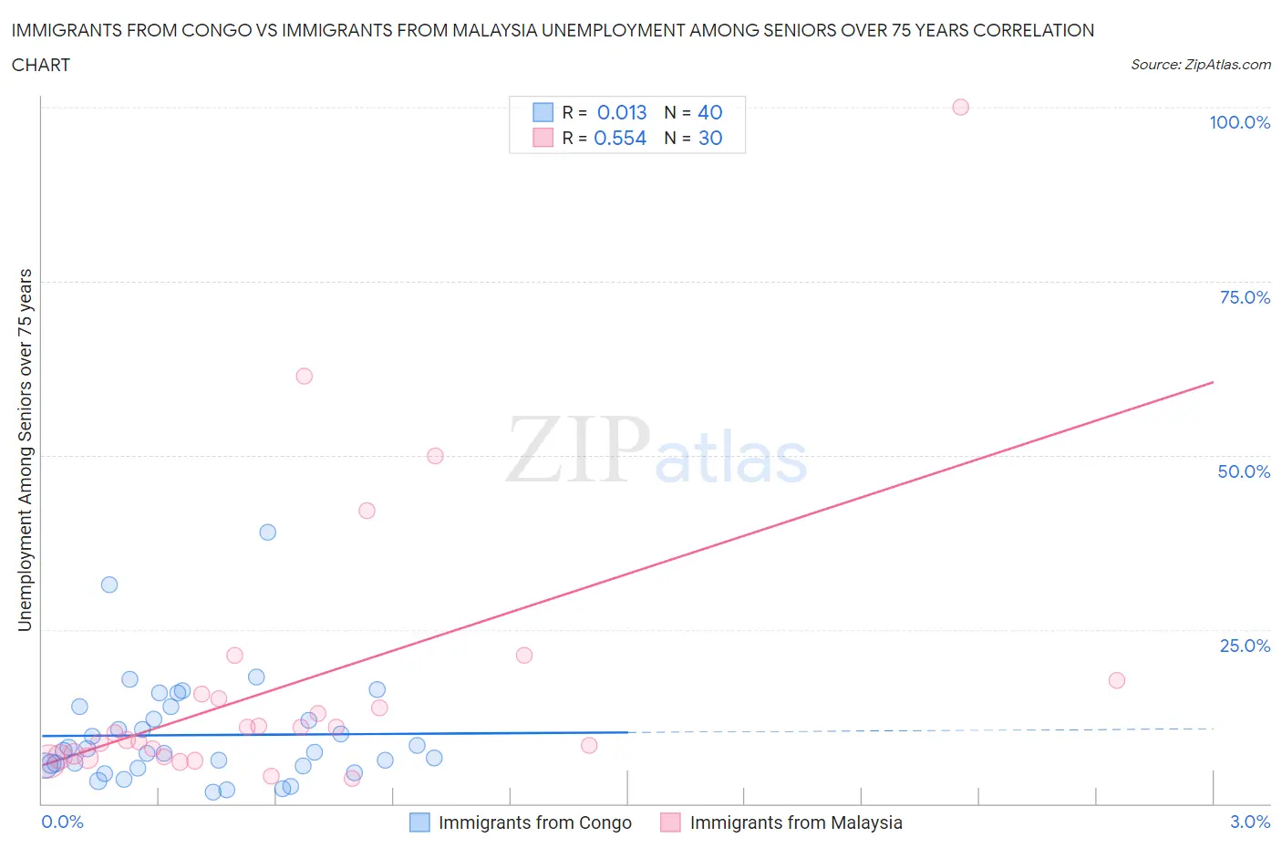 Immigrants from Congo vs Immigrants from Malaysia Unemployment Among Seniors over 75 years