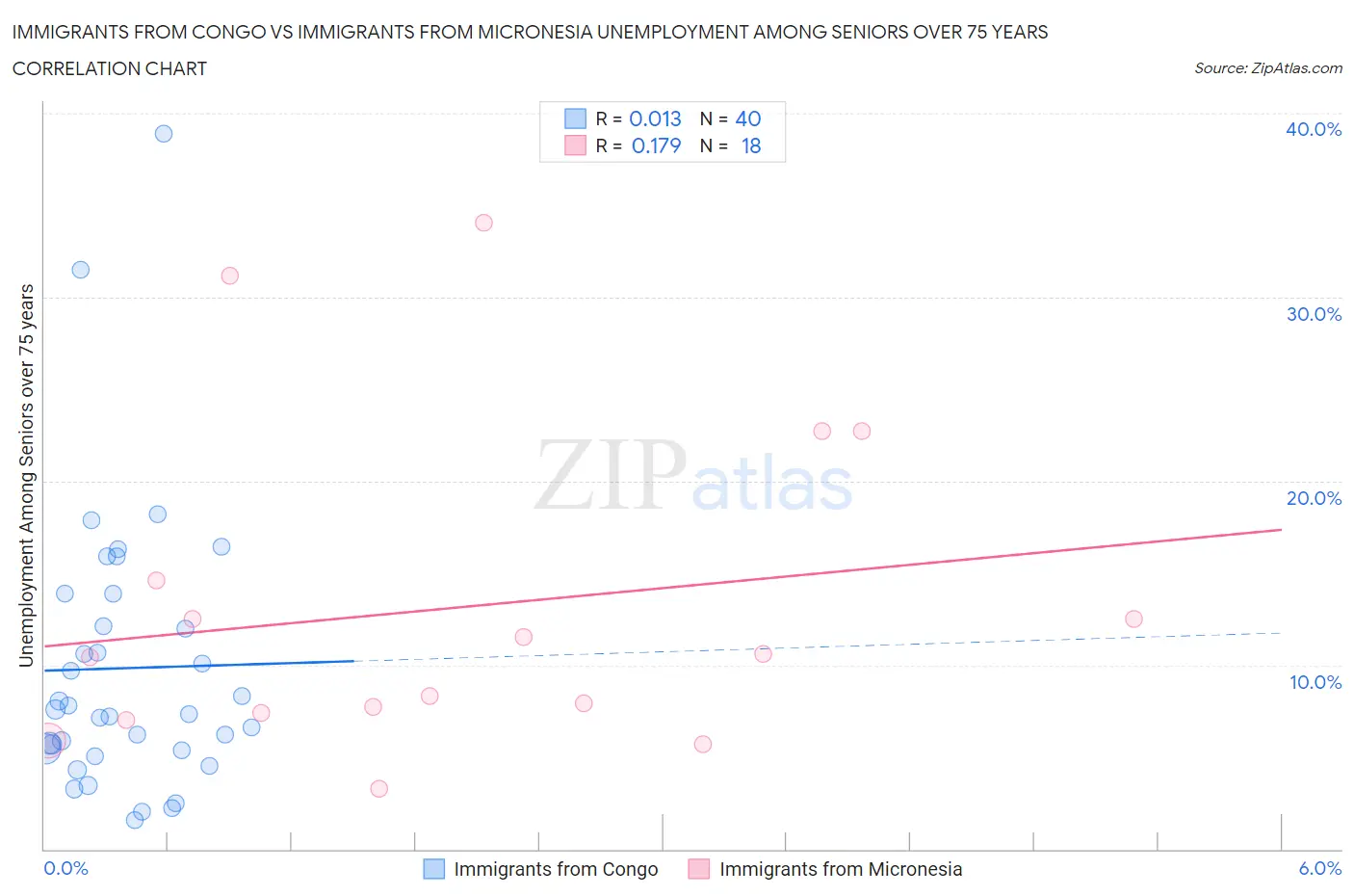 Immigrants from Congo vs Immigrants from Micronesia Unemployment Among Seniors over 75 years