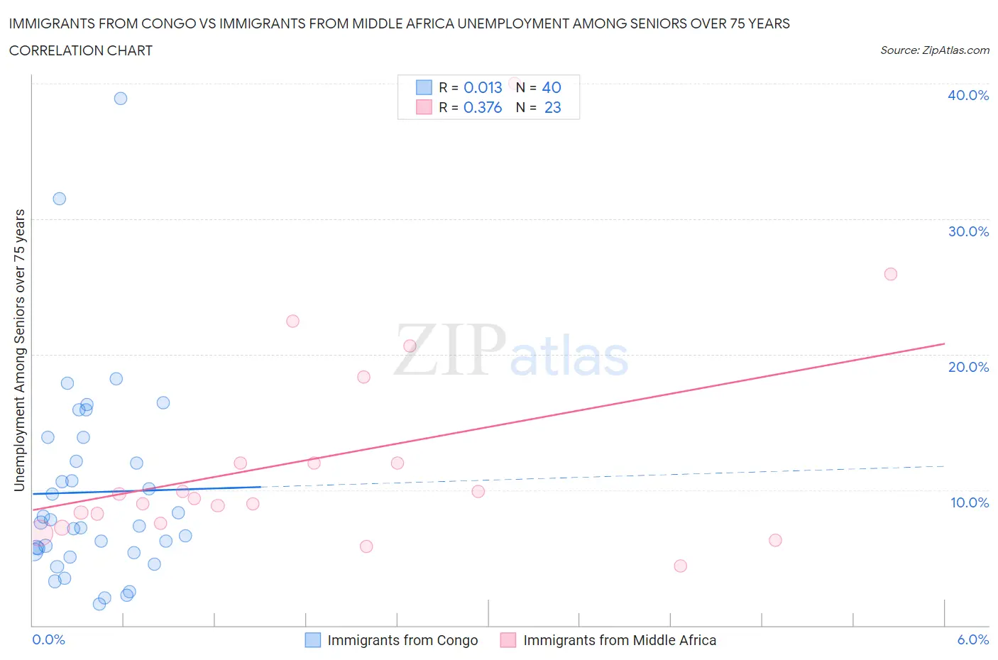 Immigrants from Congo vs Immigrants from Middle Africa Unemployment Among Seniors over 75 years