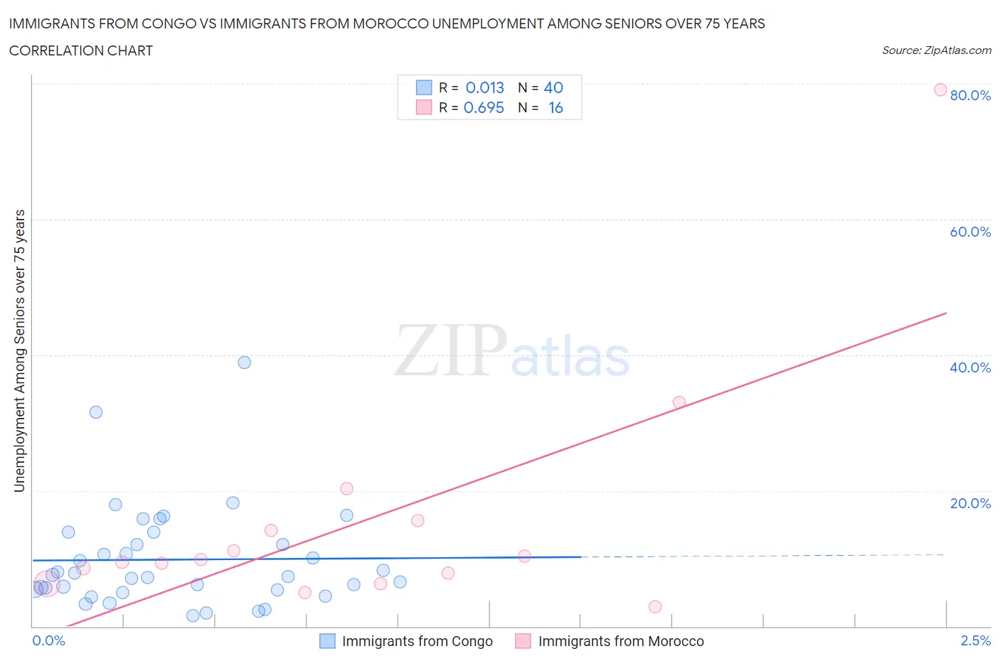 Immigrants from Congo vs Immigrants from Morocco Unemployment Among Seniors over 75 years