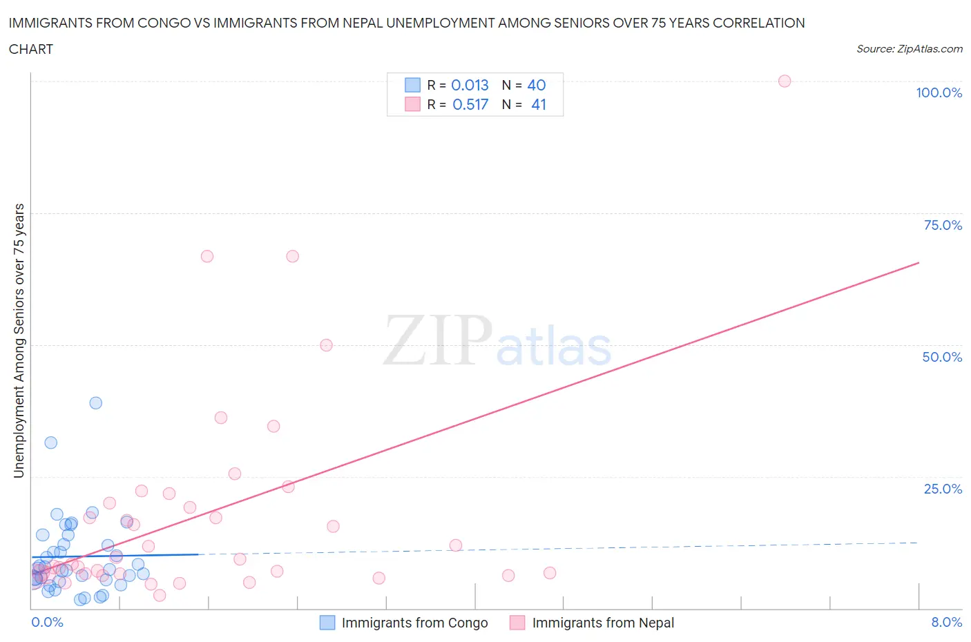 Immigrants from Congo vs Immigrants from Nepal Unemployment Among Seniors over 75 years