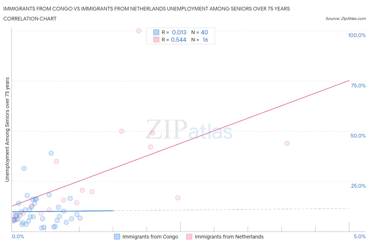 Immigrants from Congo vs Immigrants from Netherlands Unemployment Among Seniors over 75 years