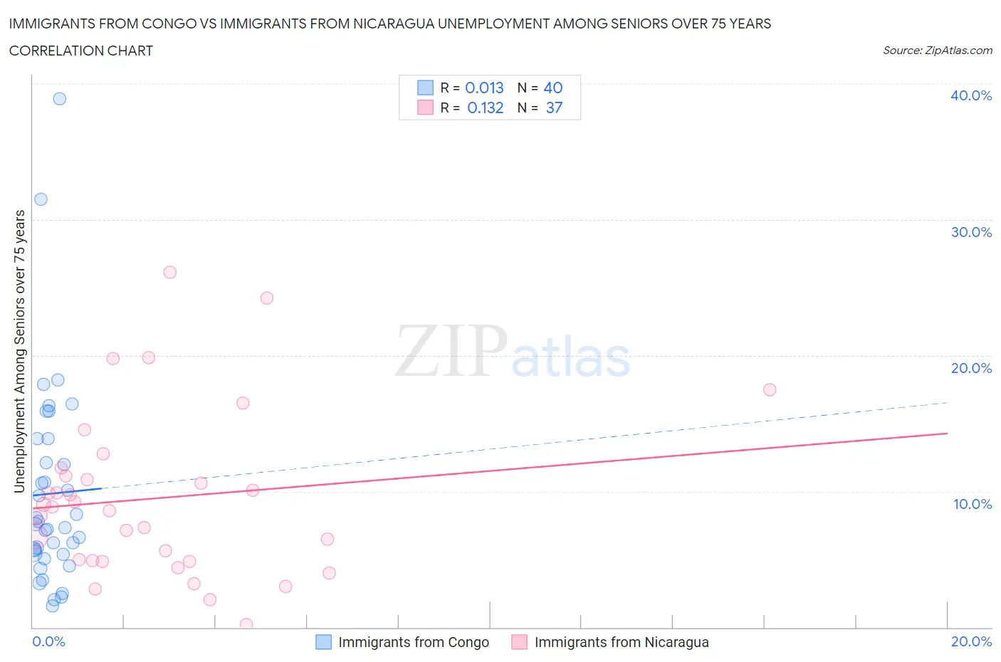 Immigrants from Congo vs Immigrants from Nicaragua Unemployment Among Seniors over 75 years