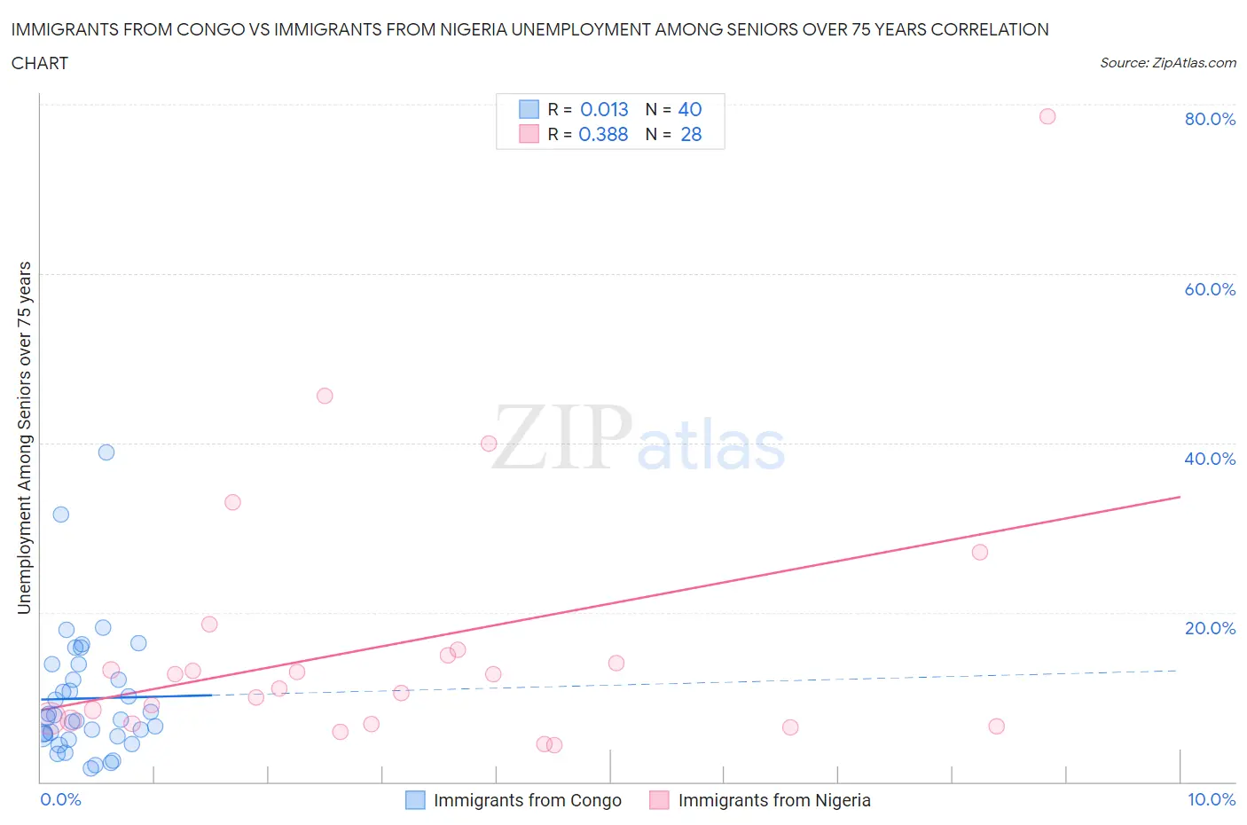 Immigrants from Congo vs Immigrants from Nigeria Unemployment Among Seniors over 75 years