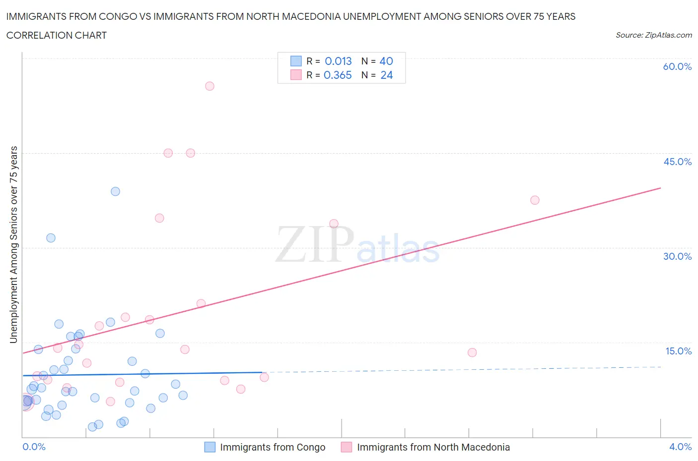 Immigrants from Congo vs Immigrants from North Macedonia Unemployment Among Seniors over 75 years
