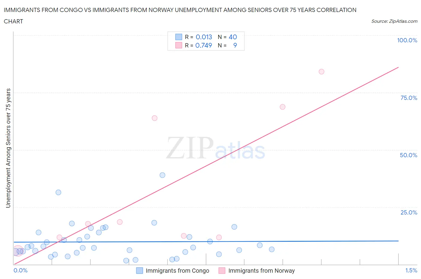 Immigrants from Congo vs Immigrants from Norway Unemployment Among Seniors over 75 years