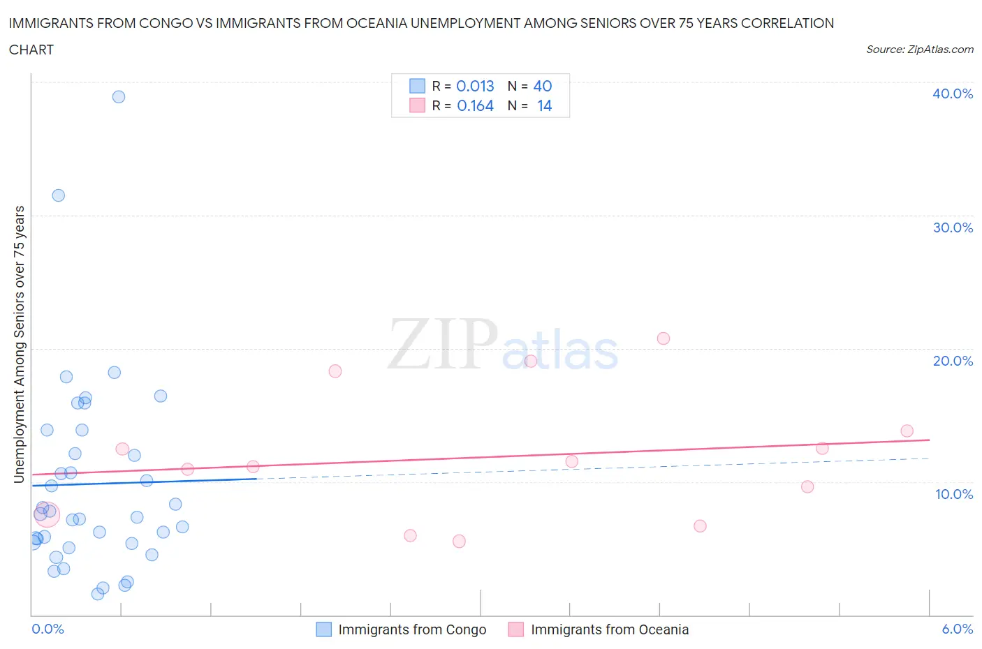 Immigrants from Congo vs Immigrants from Oceania Unemployment Among Seniors over 75 years