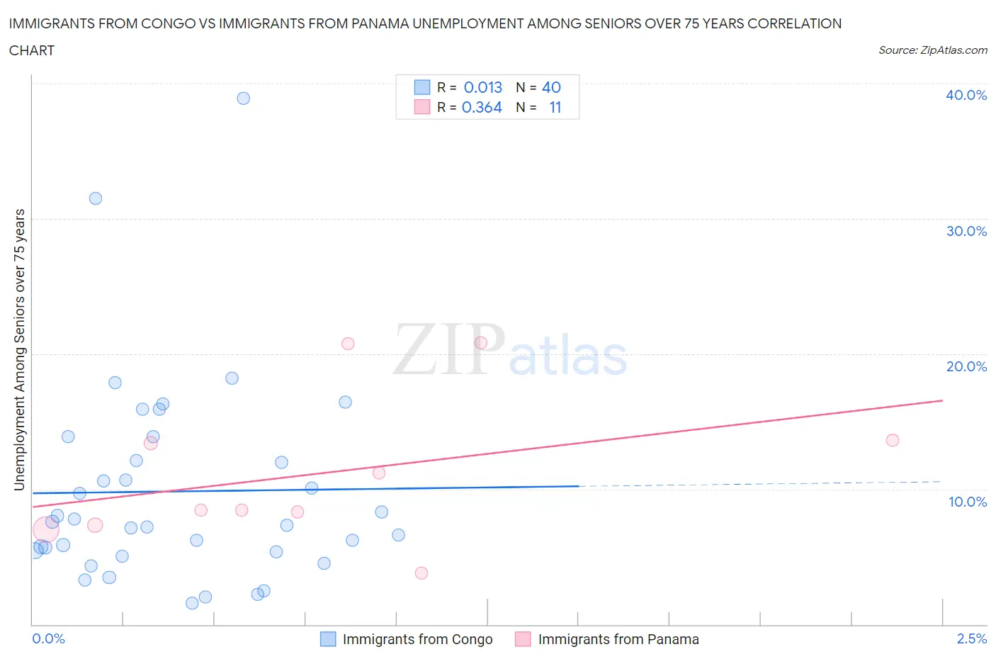Immigrants from Congo vs Immigrants from Panama Unemployment Among Seniors over 75 years