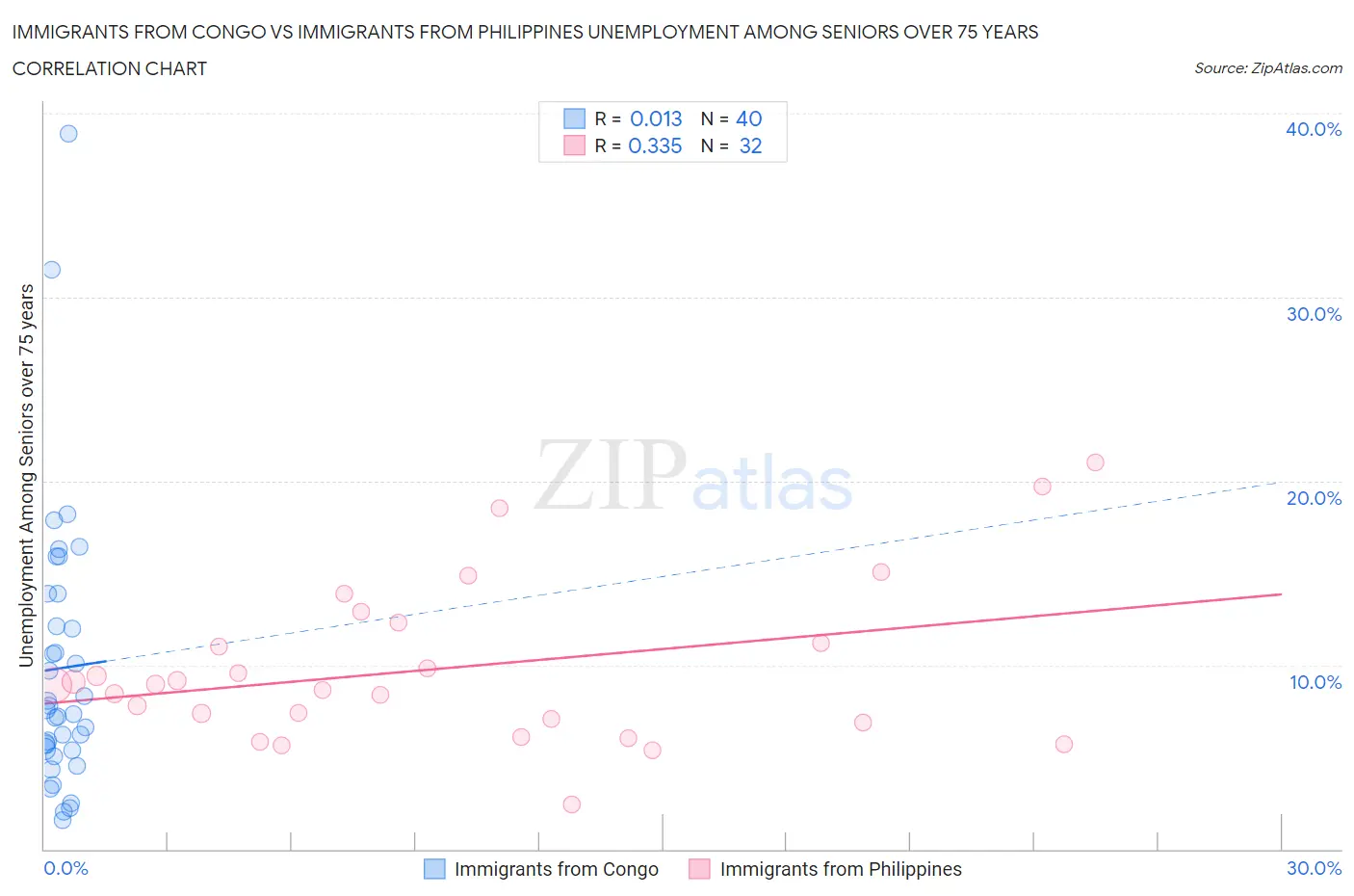 Immigrants from Congo vs Immigrants from Philippines Unemployment Among Seniors over 75 years