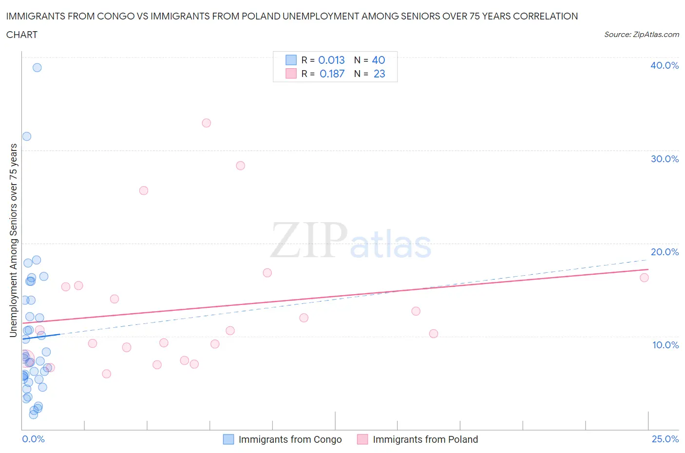 Immigrants from Congo vs Immigrants from Poland Unemployment Among Seniors over 75 years