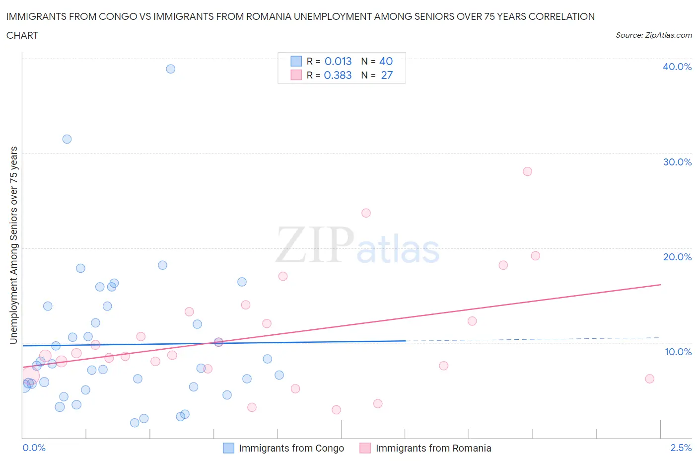 Immigrants from Congo vs Immigrants from Romania Unemployment Among Seniors over 75 years