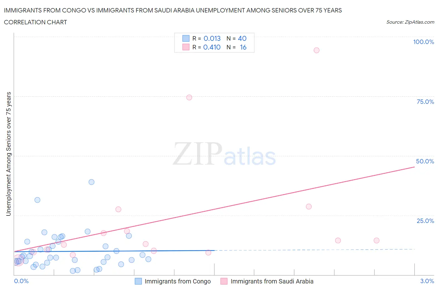 Immigrants from Congo vs Immigrants from Saudi Arabia Unemployment Among Seniors over 75 years