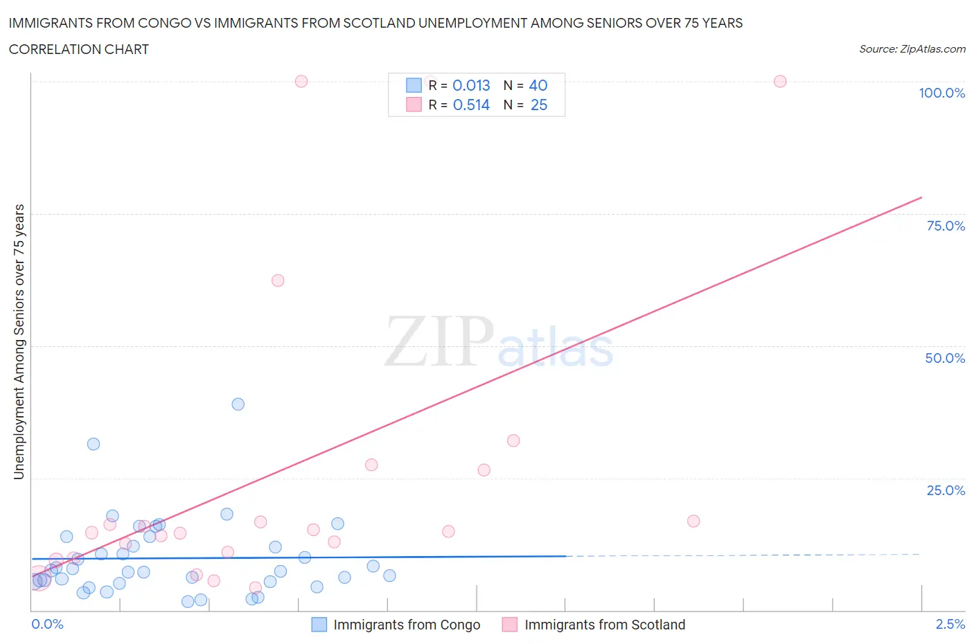 Immigrants from Congo vs Immigrants from Scotland Unemployment Among Seniors over 75 years