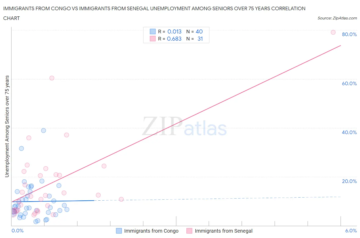 Immigrants from Congo vs Immigrants from Senegal Unemployment Among Seniors over 75 years