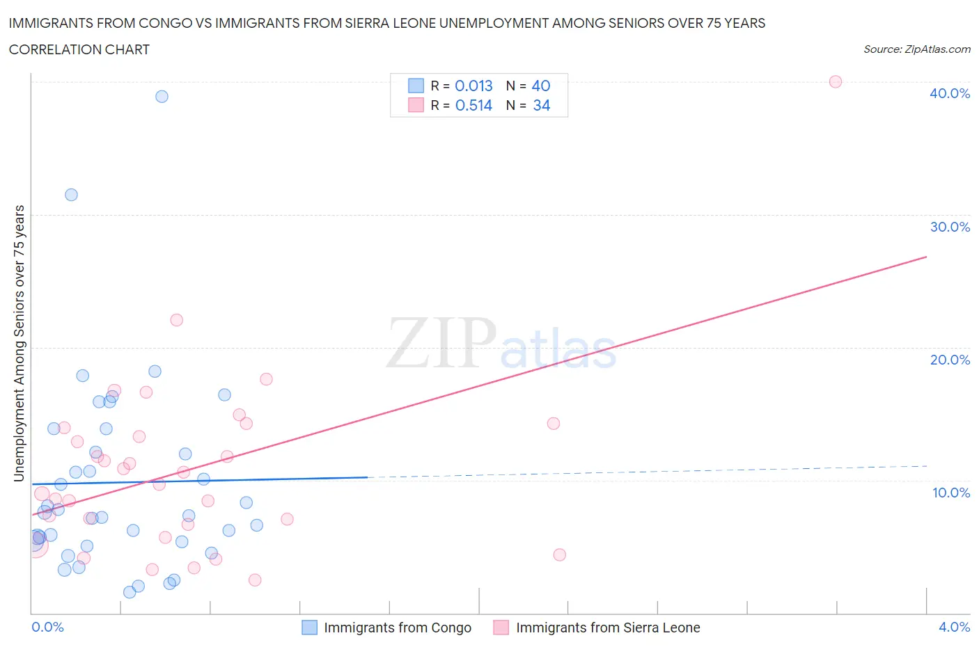 Immigrants from Congo vs Immigrants from Sierra Leone Unemployment Among Seniors over 75 years