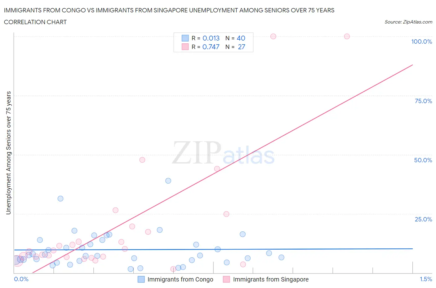 Immigrants from Congo vs Immigrants from Singapore Unemployment Among Seniors over 75 years
