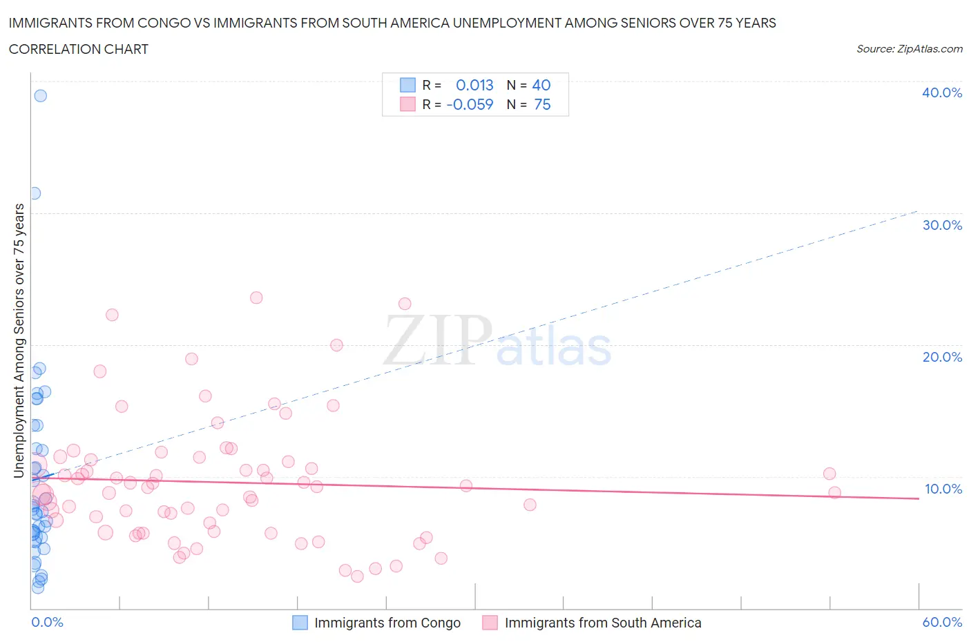 Immigrants from Congo vs Immigrants from South America Unemployment Among Seniors over 75 years