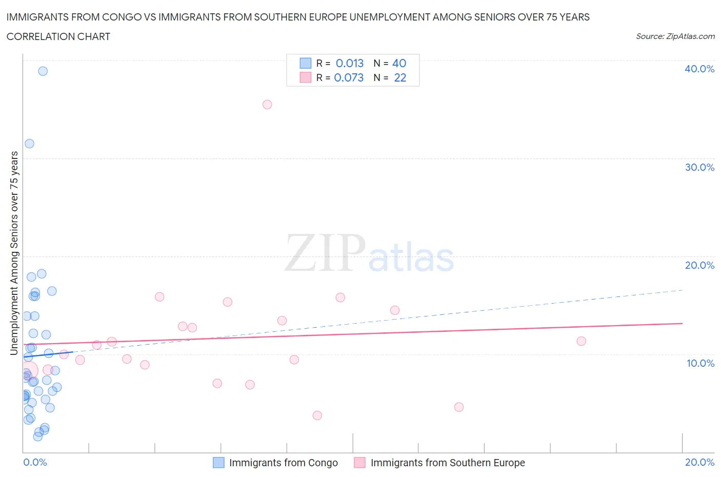 Immigrants from Congo vs Immigrants from Southern Europe Unemployment Among Seniors over 75 years