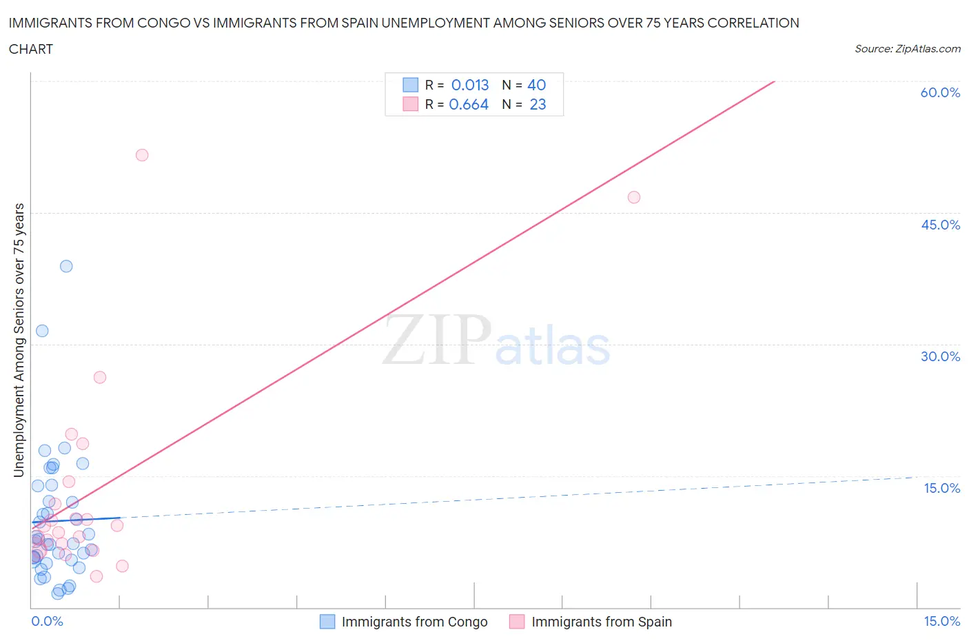 Immigrants from Congo vs Immigrants from Spain Unemployment Among Seniors over 75 years