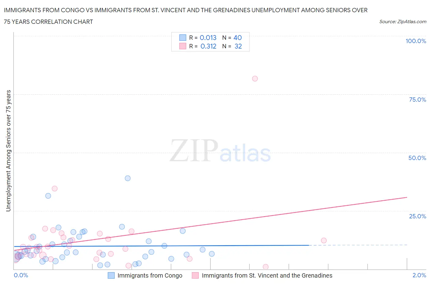 Immigrants from Congo vs Immigrants from St. Vincent and the Grenadines Unemployment Among Seniors over 75 years