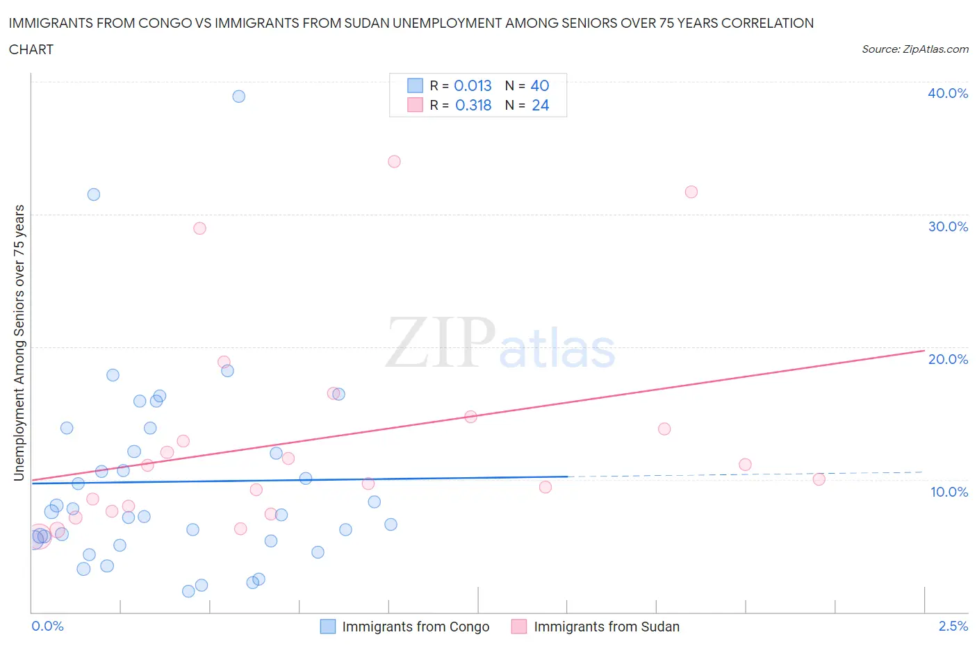 Immigrants from Congo vs Immigrants from Sudan Unemployment Among Seniors over 75 years