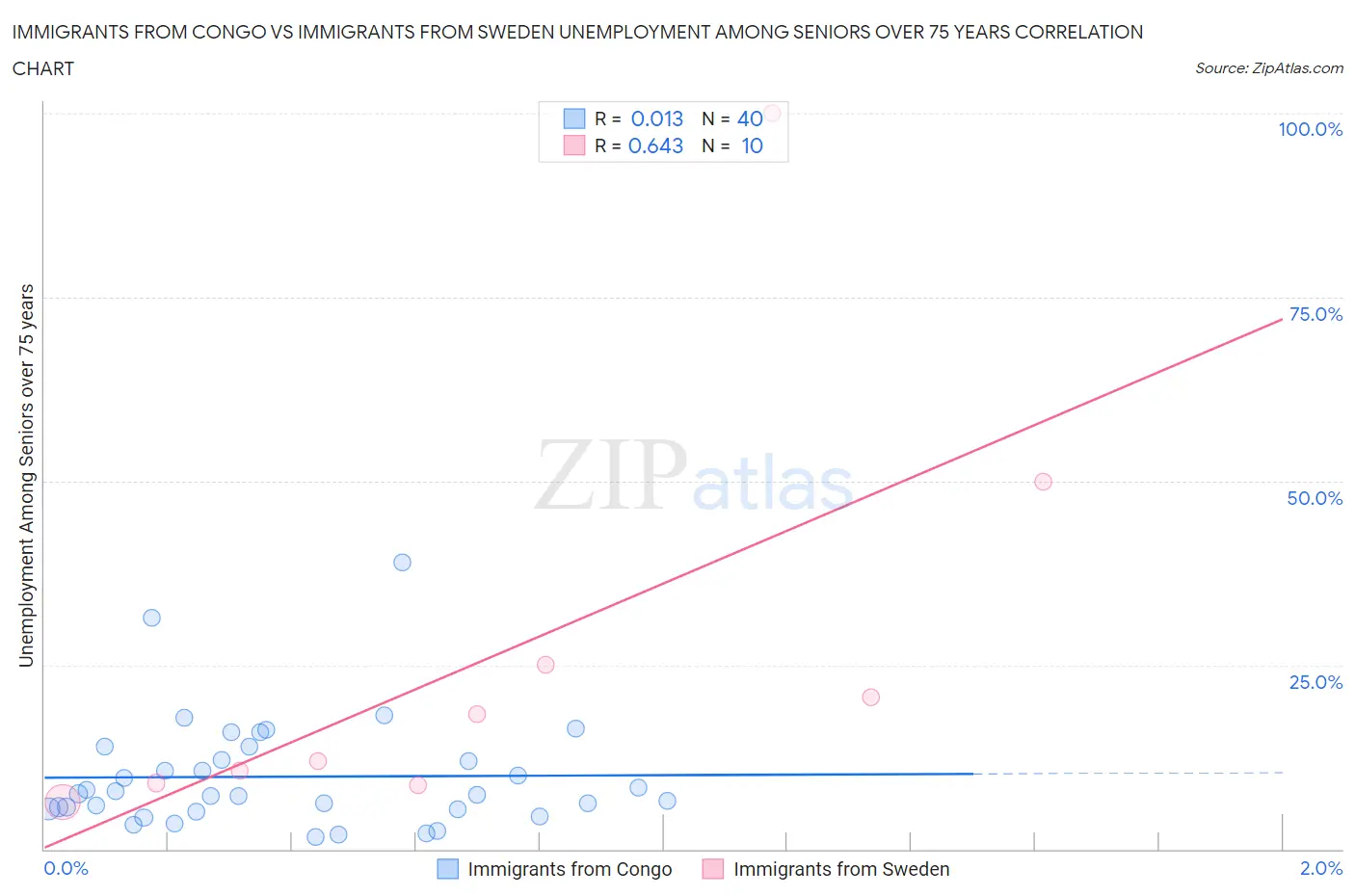 Immigrants from Congo vs Immigrants from Sweden Unemployment Among Seniors over 75 years