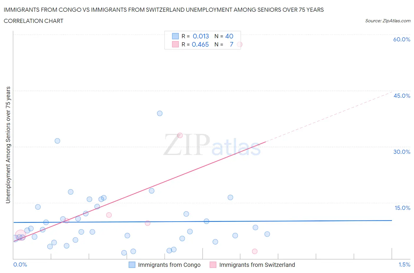 Immigrants from Congo vs Immigrants from Switzerland Unemployment Among Seniors over 75 years