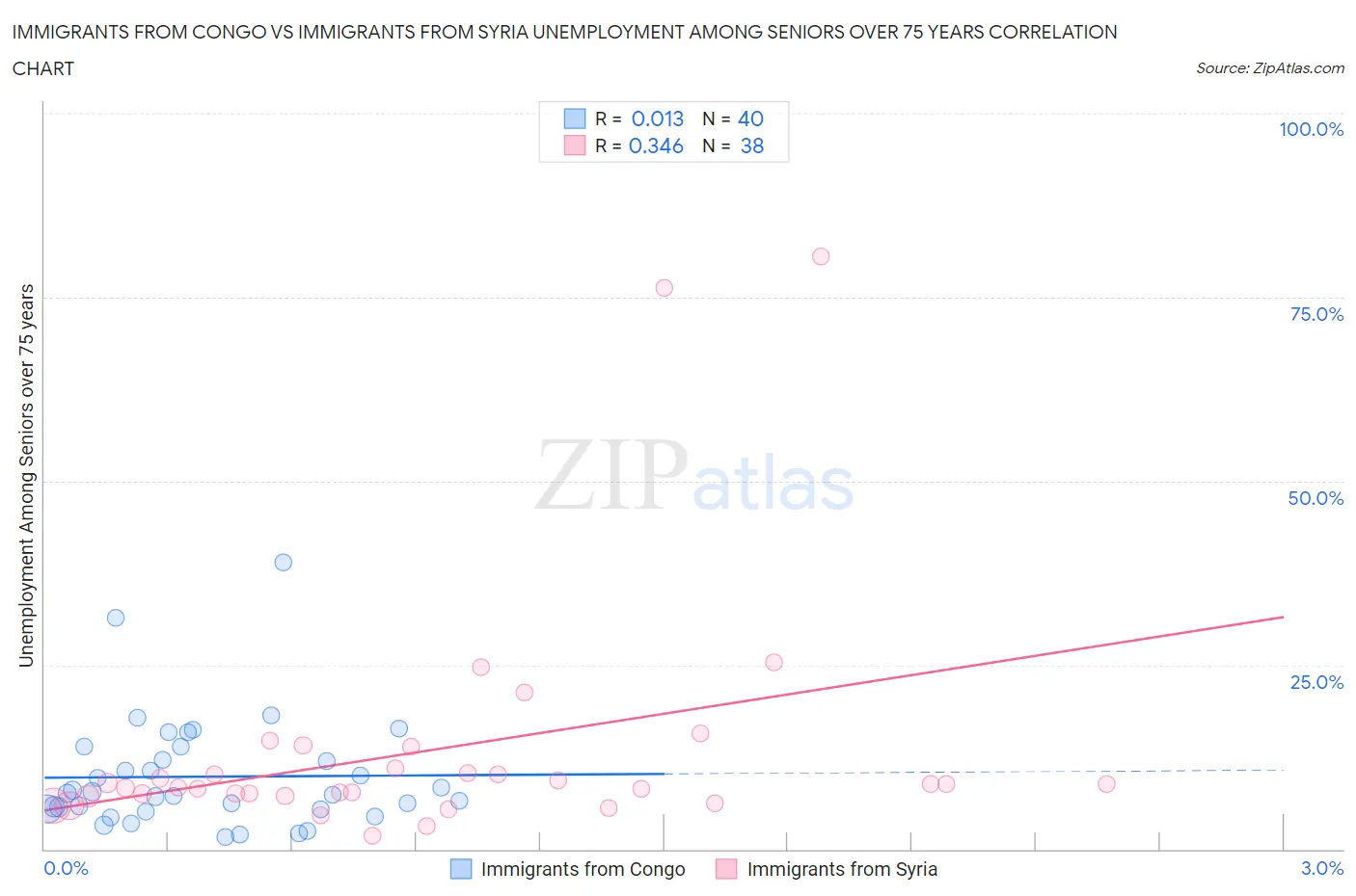 Immigrants from Congo vs Immigrants from Syria Unemployment Among Seniors over 75 years