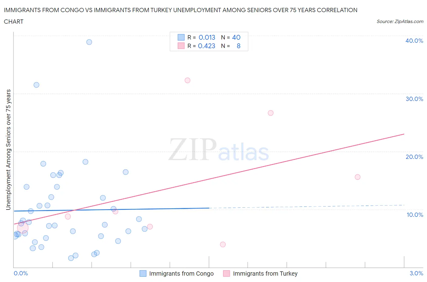 Immigrants from Congo vs Immigrants from Turkey Unemployment Among Seniors over 75 years
