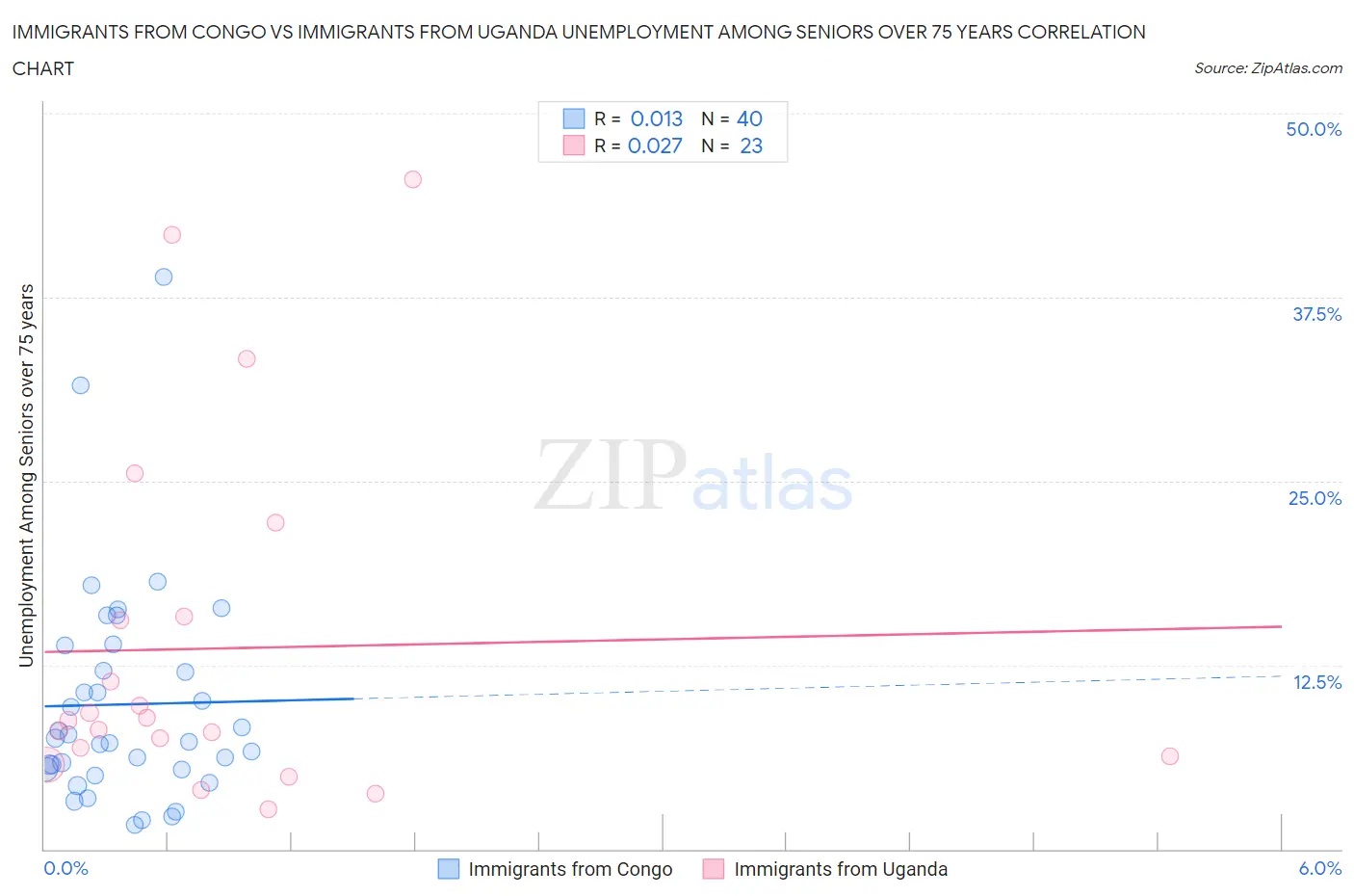 Immigrants from Congo vs Immigrants from Uganda Unemployment Among Seniors over 75 years