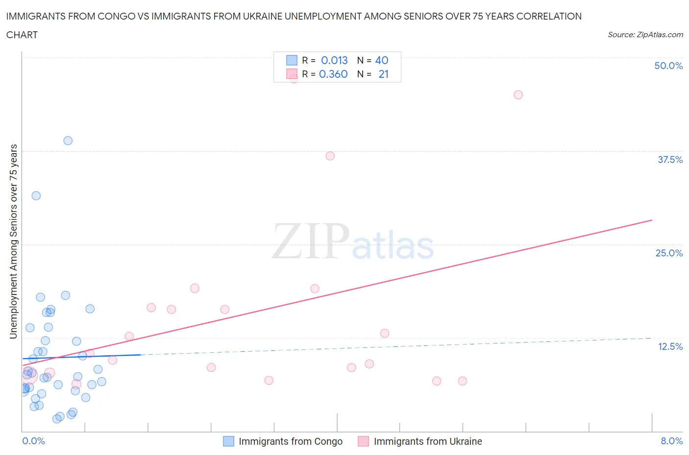 Immigrants from Congo vs Immigrants from Ukraine Unemployment Among Seniors over 75 years