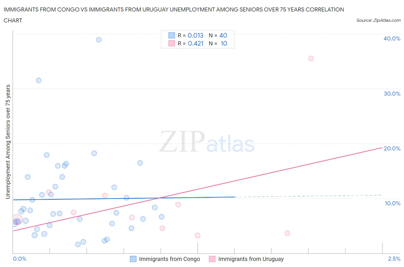 Immigrants from Congo vs Immigrants from Uruguay Unemployment Among Seniors over 75 years