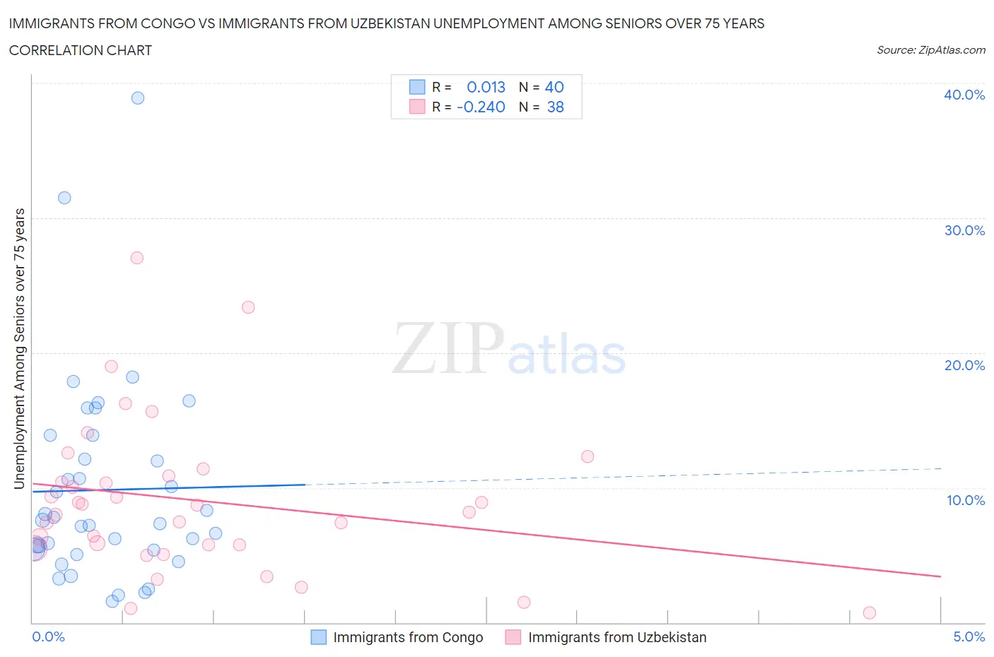 Immigrants from Congo vs Immigrants from Uzbekistan Unemployment Among Seniors over 75 years