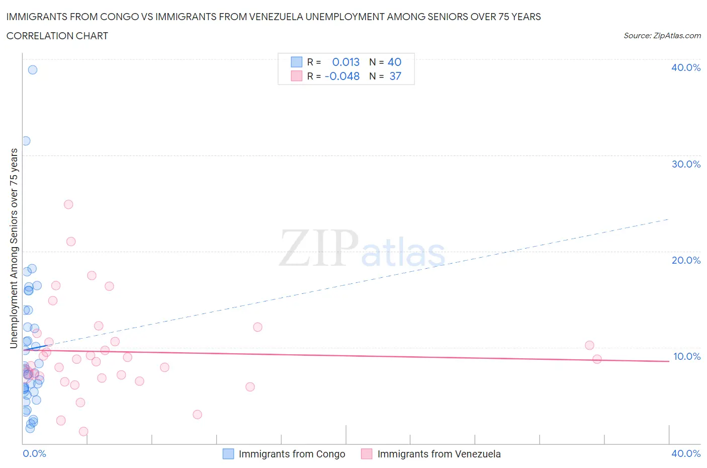 Immigrants from Congo vs Immigrants from Venezuela Unemployment Among Seniors over 75 years